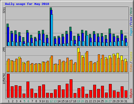Daily usage for May 2018