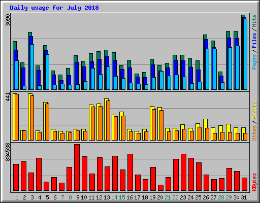 Daily usage for July 2018