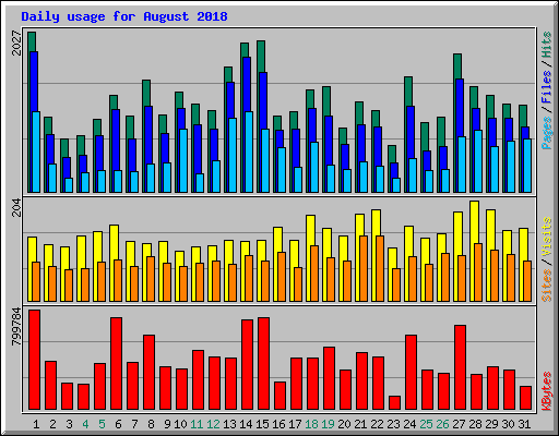 Daily usage for August 2018
