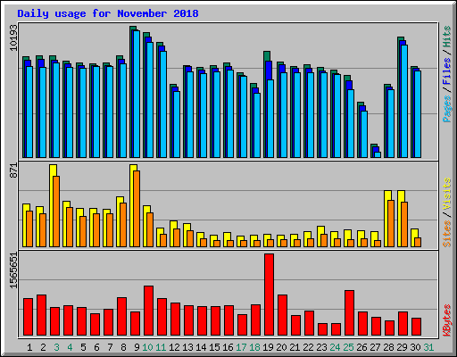 Daily usage for November 2018