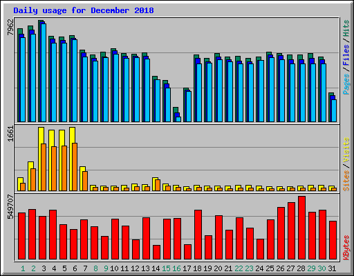 Daily usage for December 2018