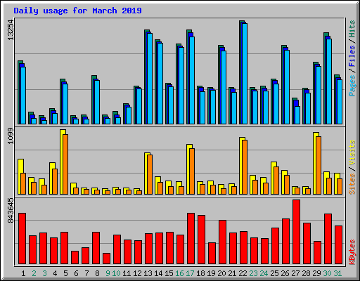 Daily usage for March 2019
