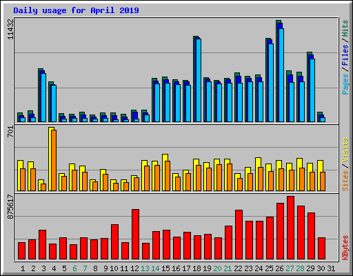 Daily usage for April 2019