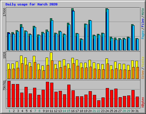 Daily usage for March 2020