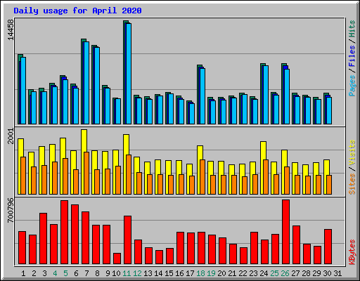 Daily usage for April 2020