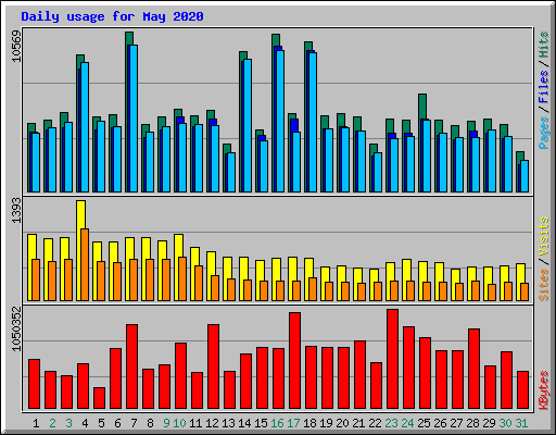 Daily usage for May 2020