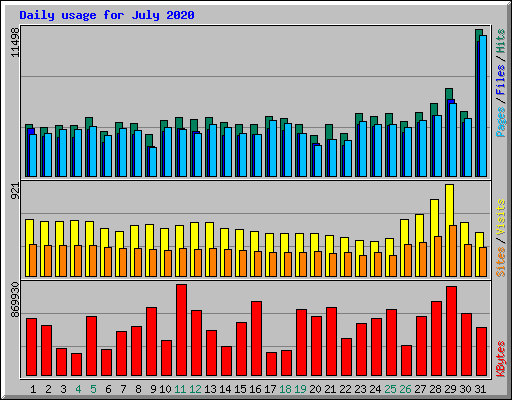 Daily usage for July 2020