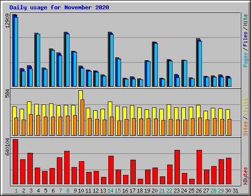 Daily usage for November 2020