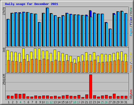 Daily usage for December 2021