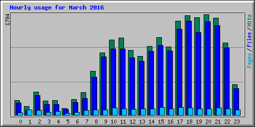 Hourly usage for March 2016
