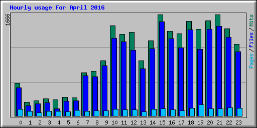 Hourly usage for April 2016
