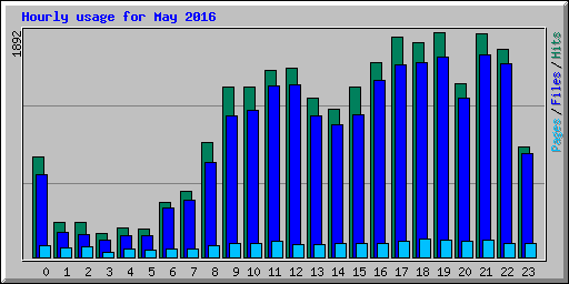 Hourly usage for May 2016