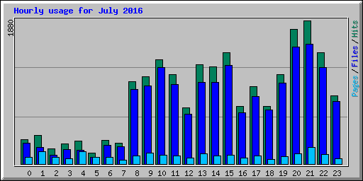 Hourly usage for July 2016