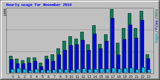 Hourly usage for November 2016