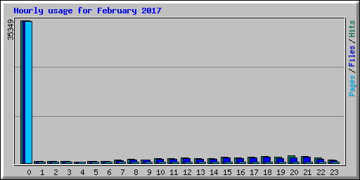 Hourly usage for February 2017