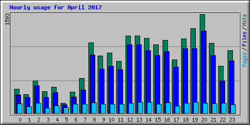 Hourly usage for April 2017