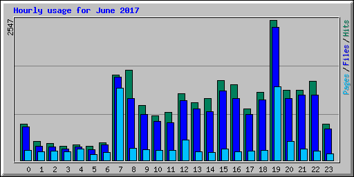 Hourly usage for June 2017
