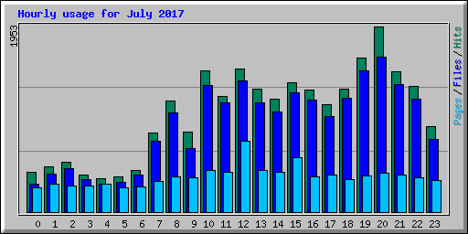 Hourly usage for July 2017