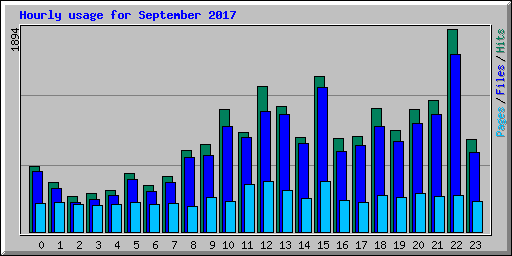Hourly usage for September 2017