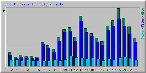 Hourly usage for October 2017