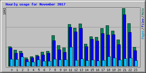 Hourly usage for November 2017