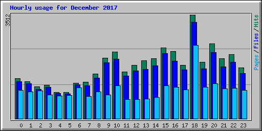 Hourly usage for December 2017