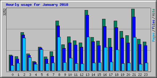 Hourly usage for January 2018