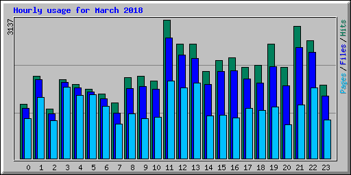 Hourly usage for March 2018