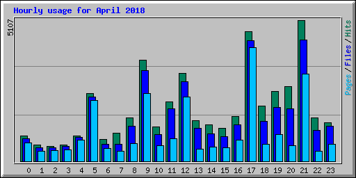 Hourly usage for April 2018