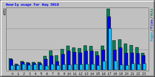 Hourly usage for May 2018