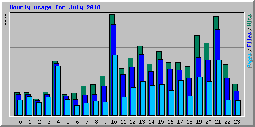 Hourly usage for July 2018