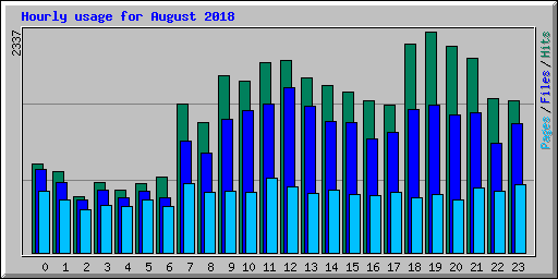 Hourly usage for August 2018
