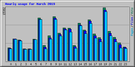 Hourly usage for March 2019