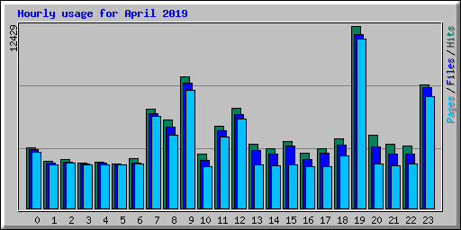 Hourly usage for April 2019