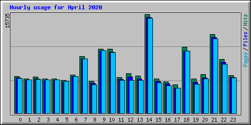 Hourly usage for April 2020