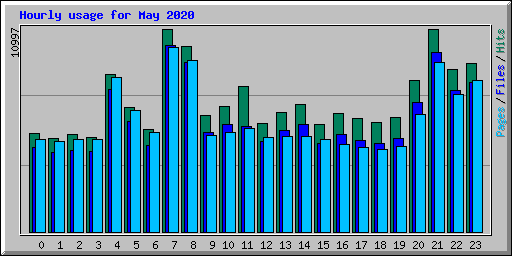 Hourly usage for May 2020