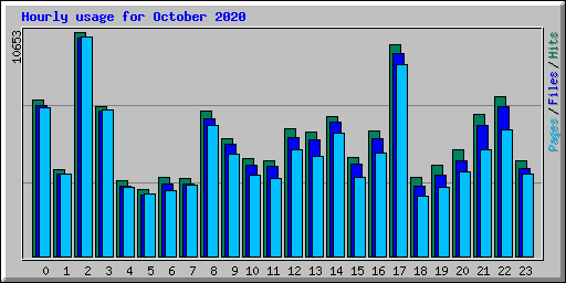 Hourly usage for October 2020
