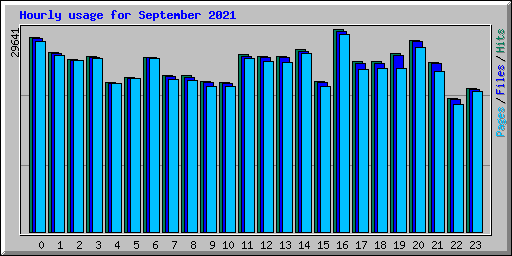 Hourly usage for September 2021