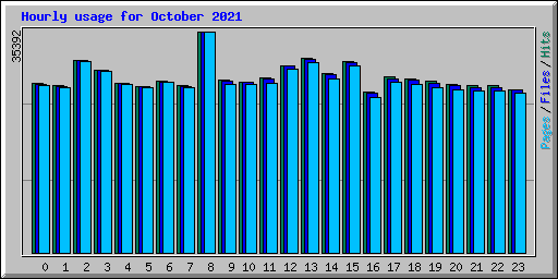 Hourly usage for October 2021