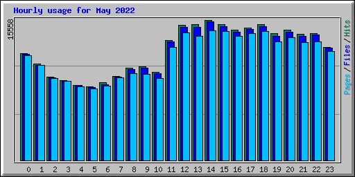 Hourly usage for May 2022