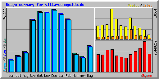Usage summary for villa-sunnyside.de